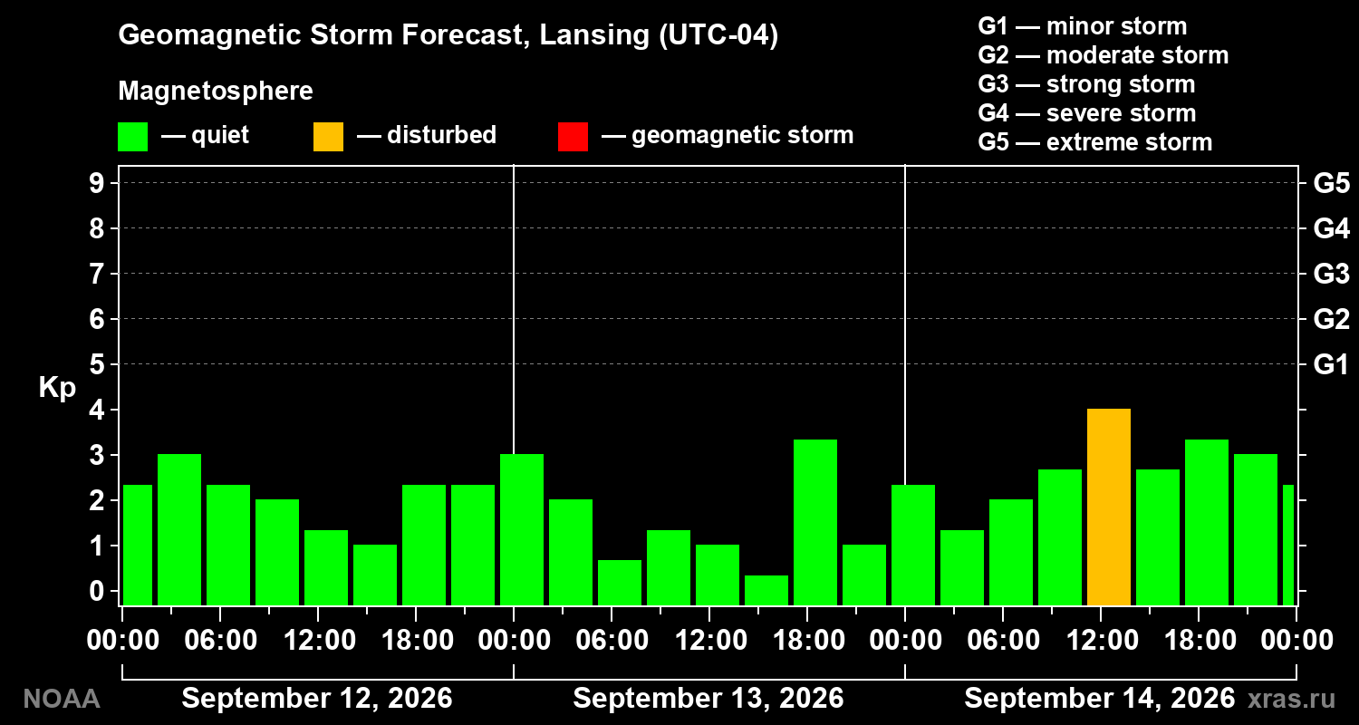 Geomagnetic index Kp forecast for three days