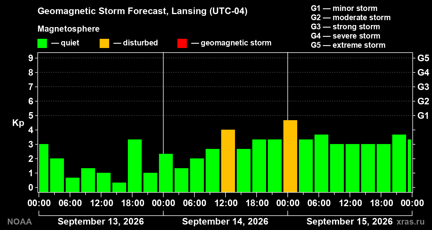Geomagnetic index Kp forecast for three days