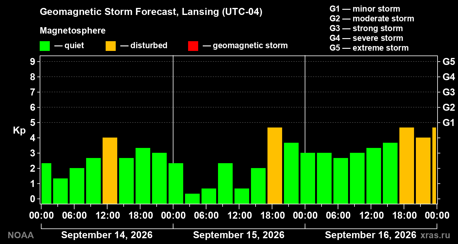 Geomagnetic index Kp forecast for three days