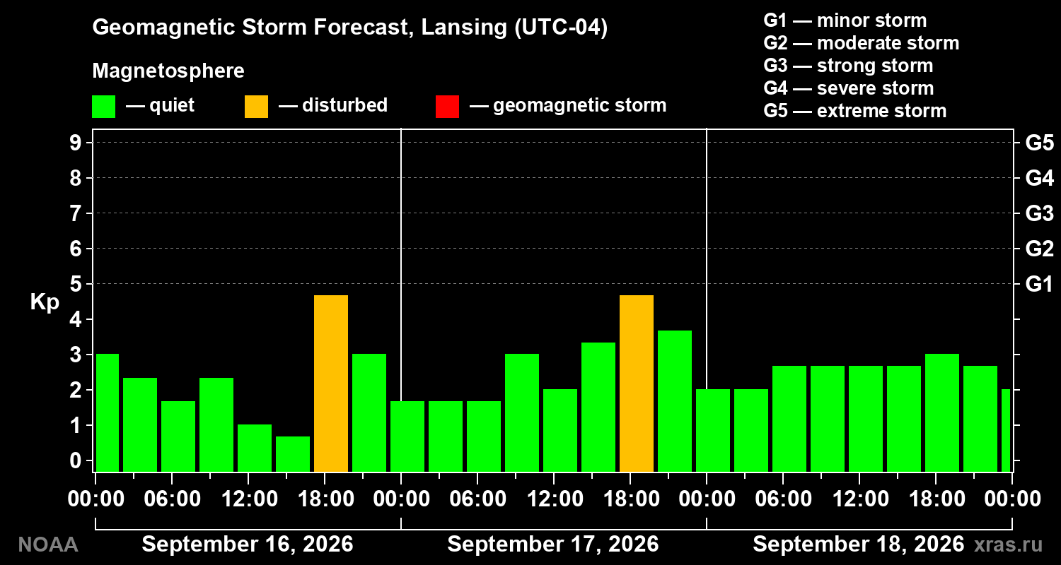 Geomagnetic index Kp forecast for three days