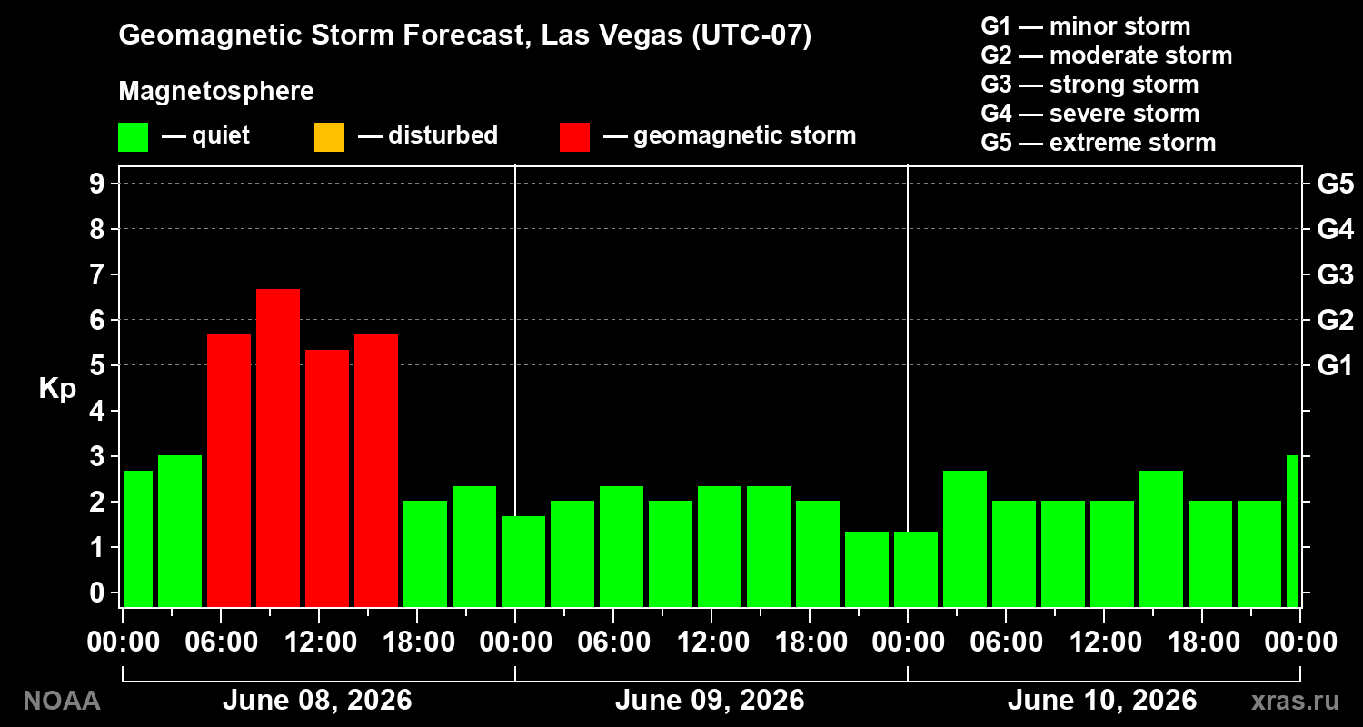 Geomagnetic index Kp forecast for three days