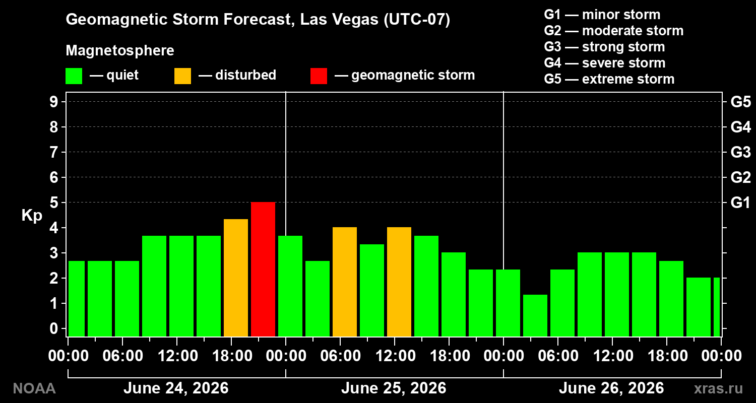 Geomagnetic index Kp forecast for three days