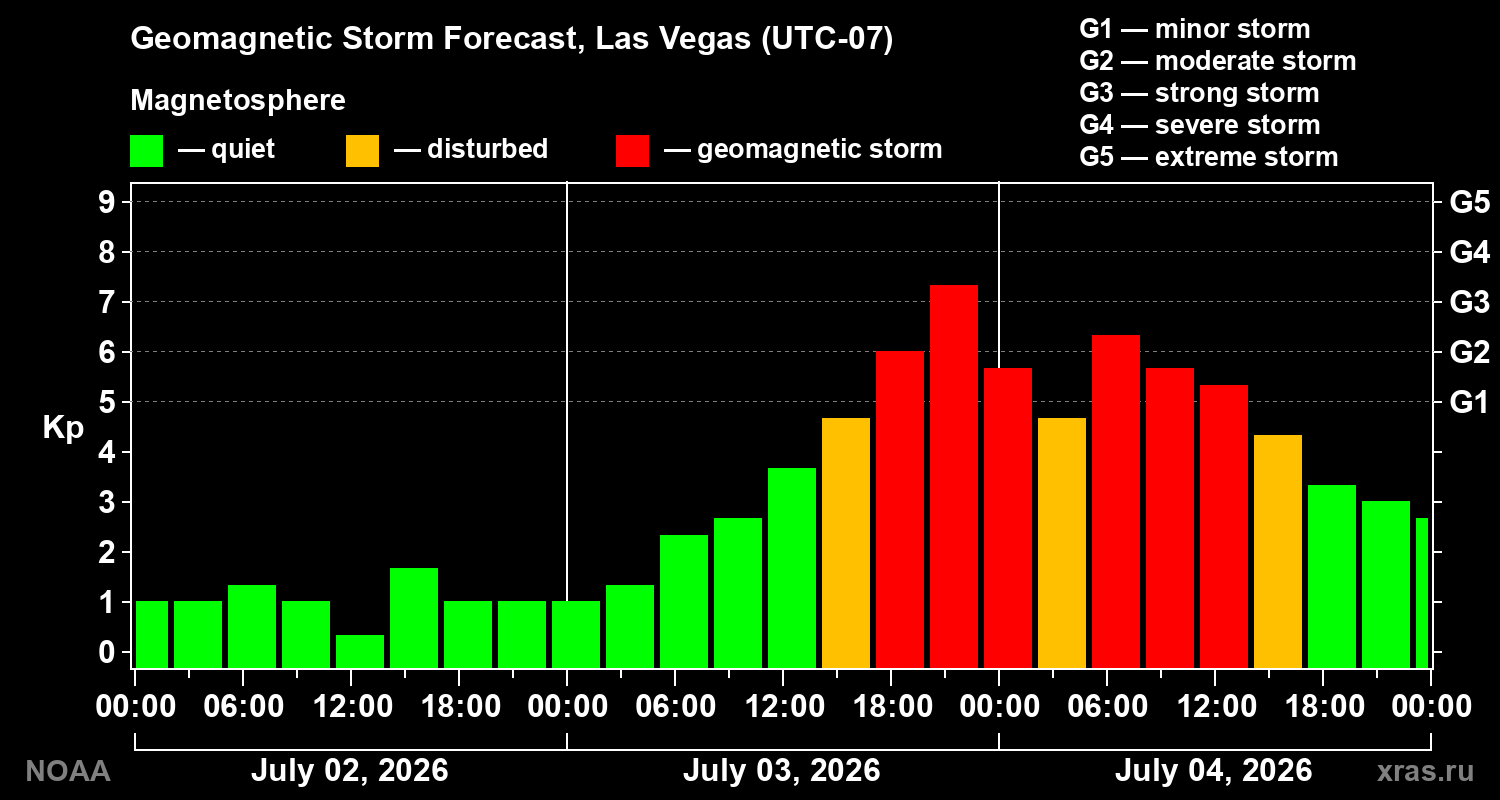 Geomagnetic index Kp forecast for three days