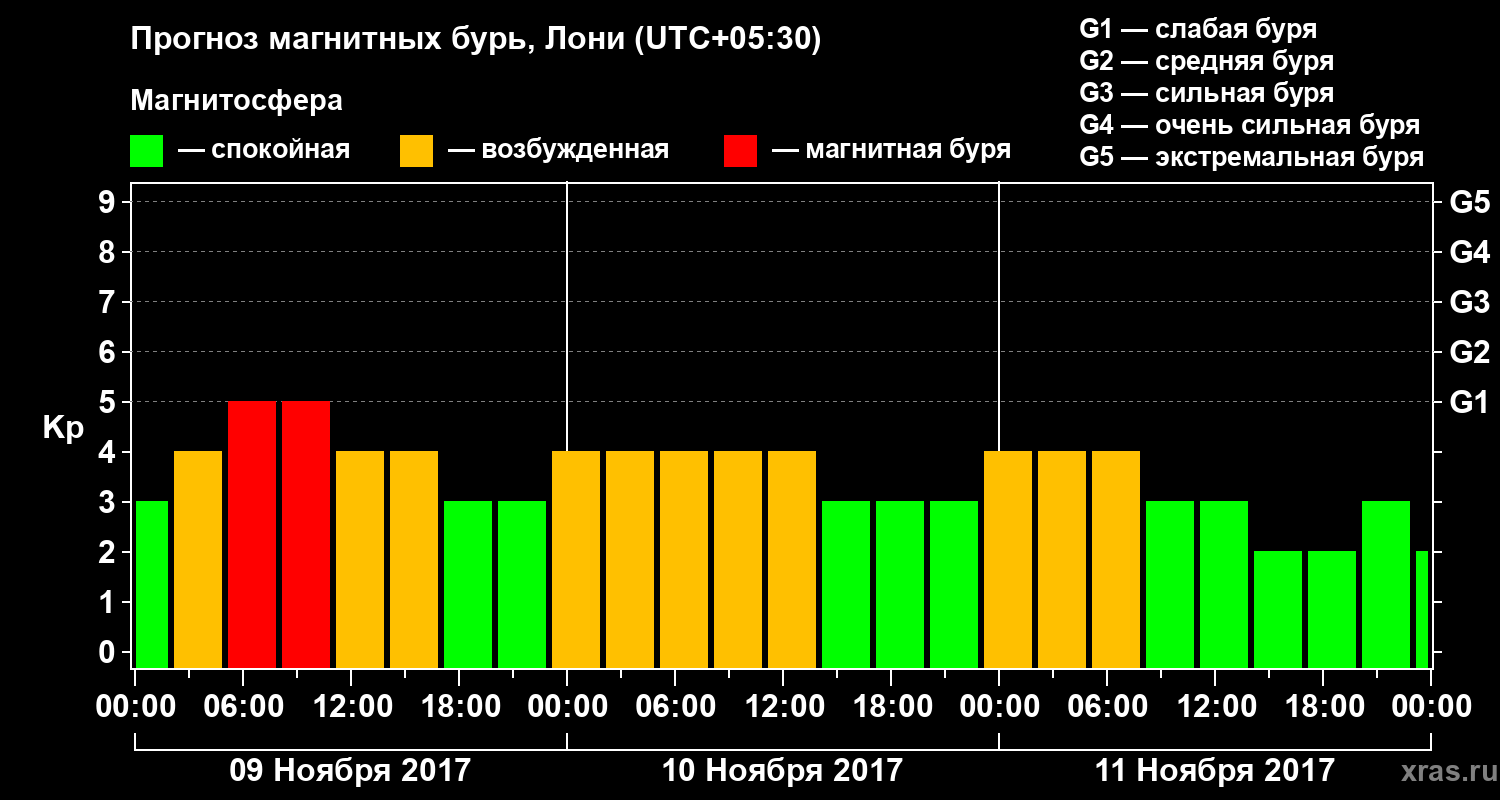 Прогноз геомагнитного индекса Kp