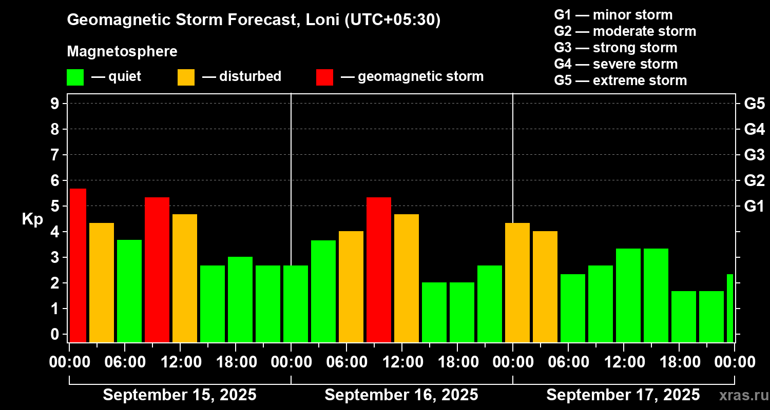 Forecast of the geomagnetic index Kp
