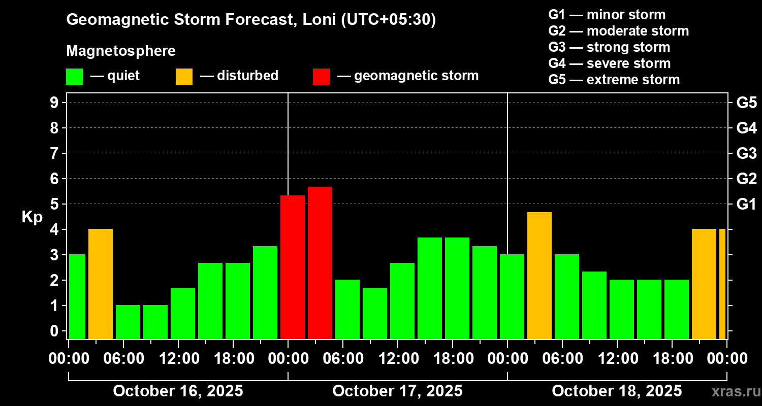 Forecast of the geomagnetic index Kp