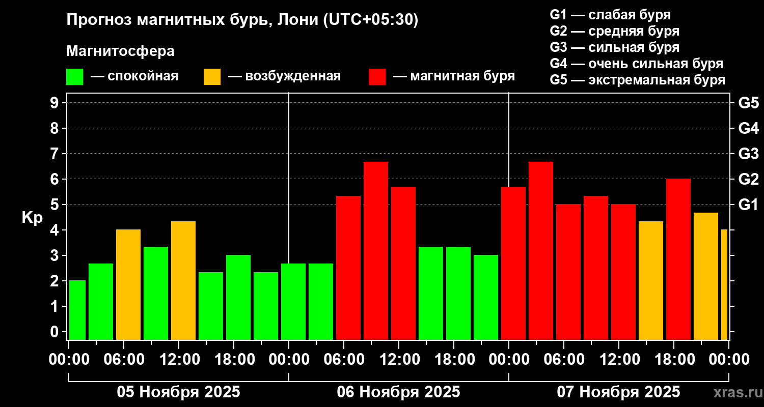 Прогноз геомагнитного индекса Kp