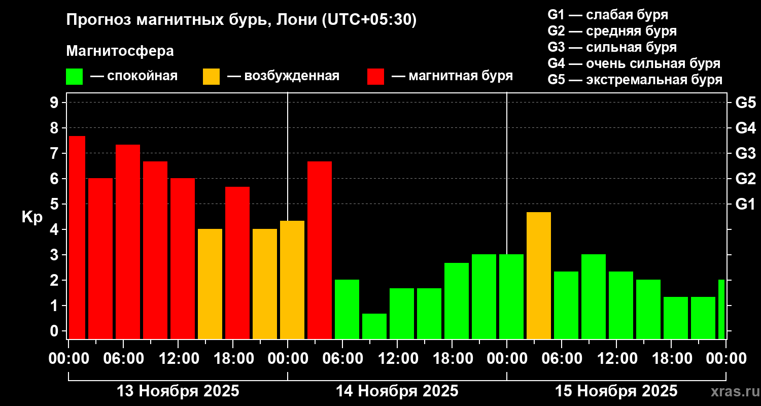 Прогноз геомагнитного индекса Kp