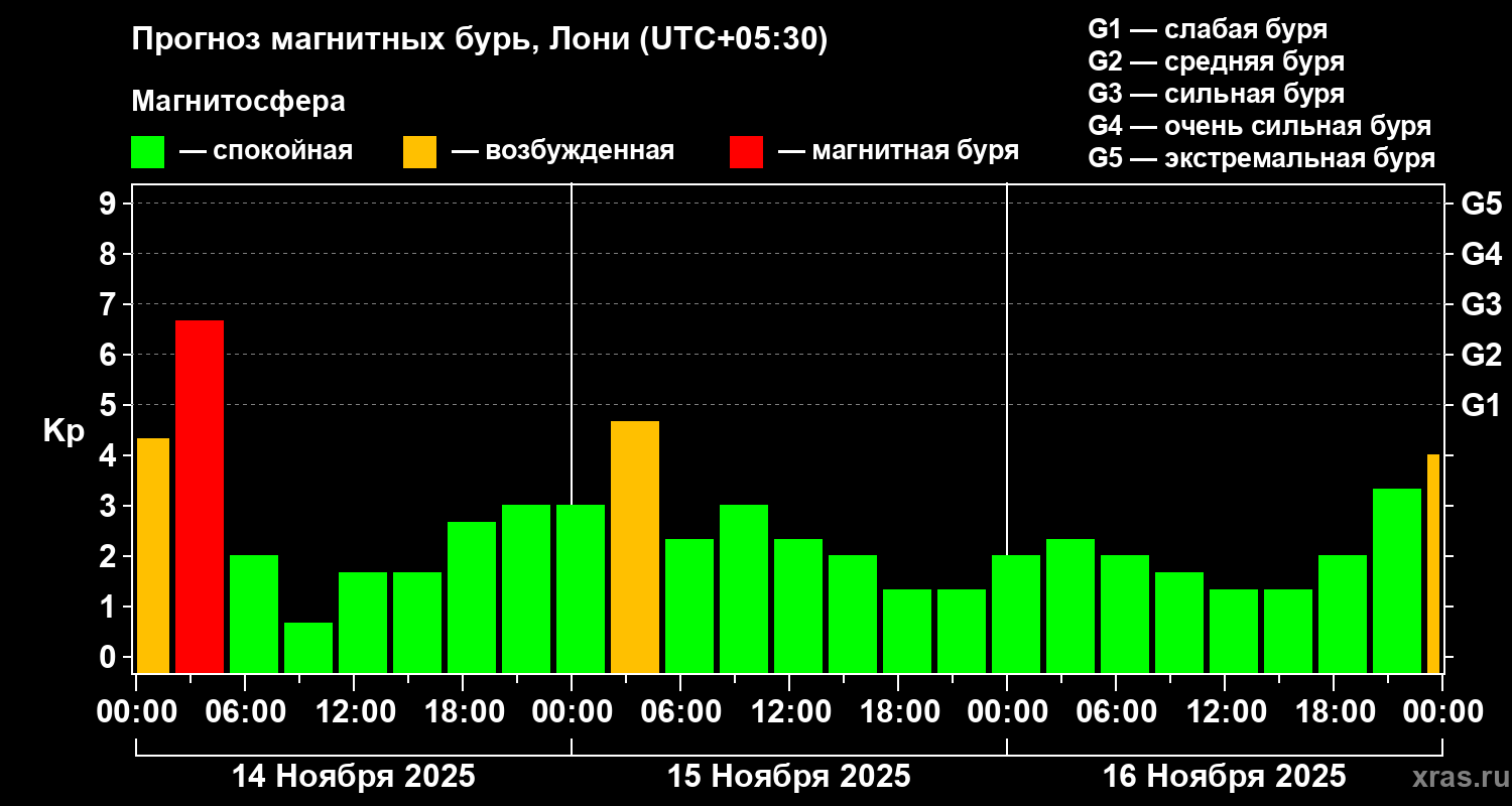 Прогноз геомагнитного индекса Kp