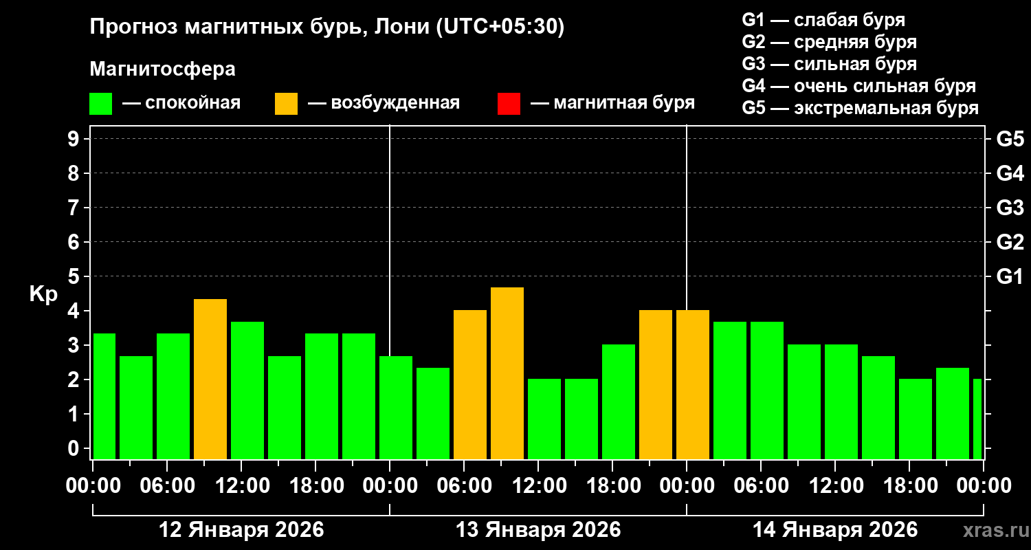 Прогноз геомагнитного индекса&nbsp;Kp