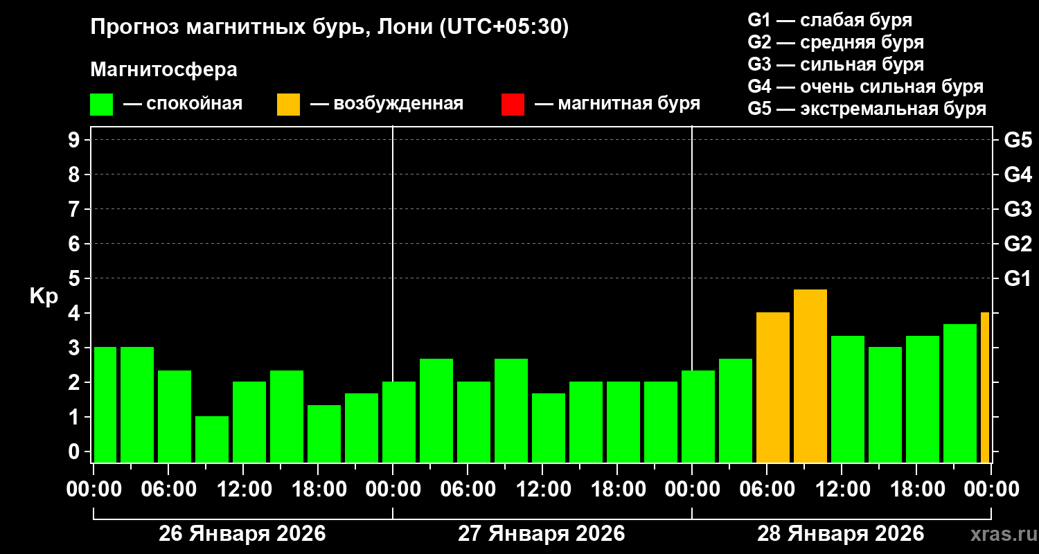 Прогноз геомагнитного индекса&nbsp;Kp