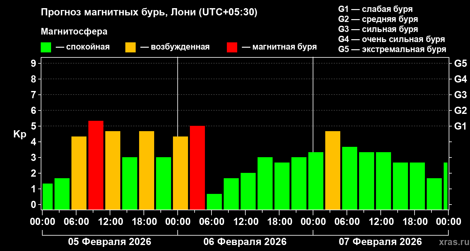 Прогноз геомагнитного индекса&nbsp;Kp