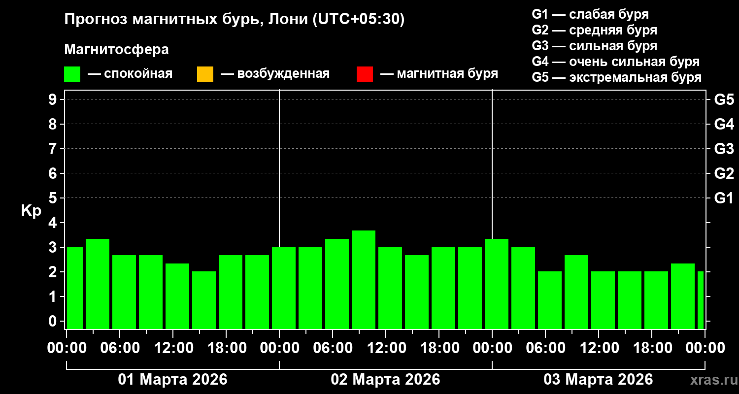 Прогноз геомагнитного индекса&nbsp;Kp
