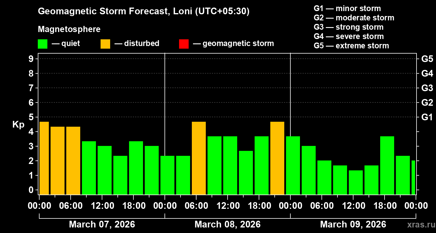 Forecast of the geomagnetic index&nbsp;Kp