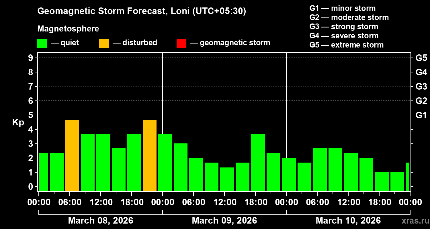 Forecast of the geomagnetic index&nbsp;Kp