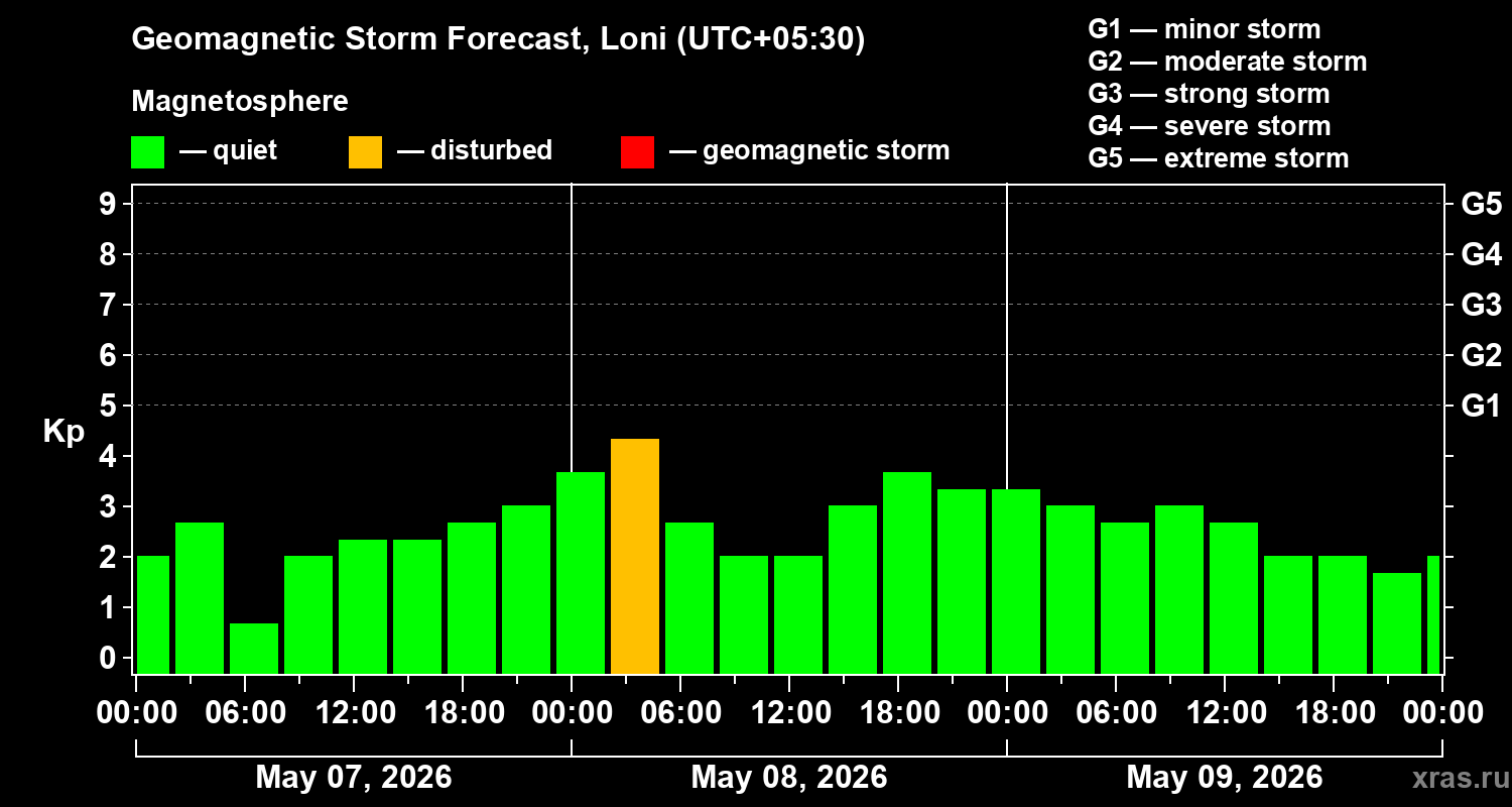 Forecast of the geomagnetic index&nbsp;Kp