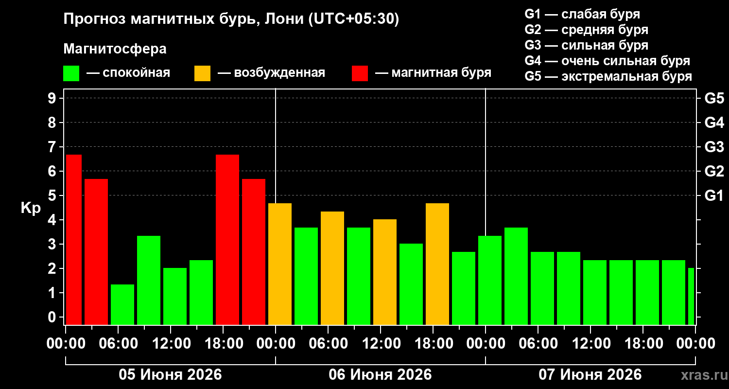 Прогноз геомагнитного индекса Kp