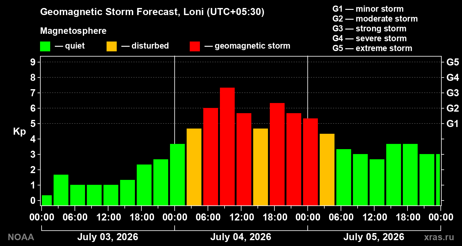 Kp forecast