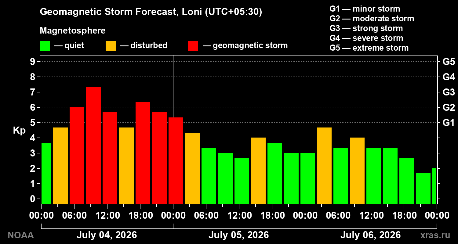 Kp forecast