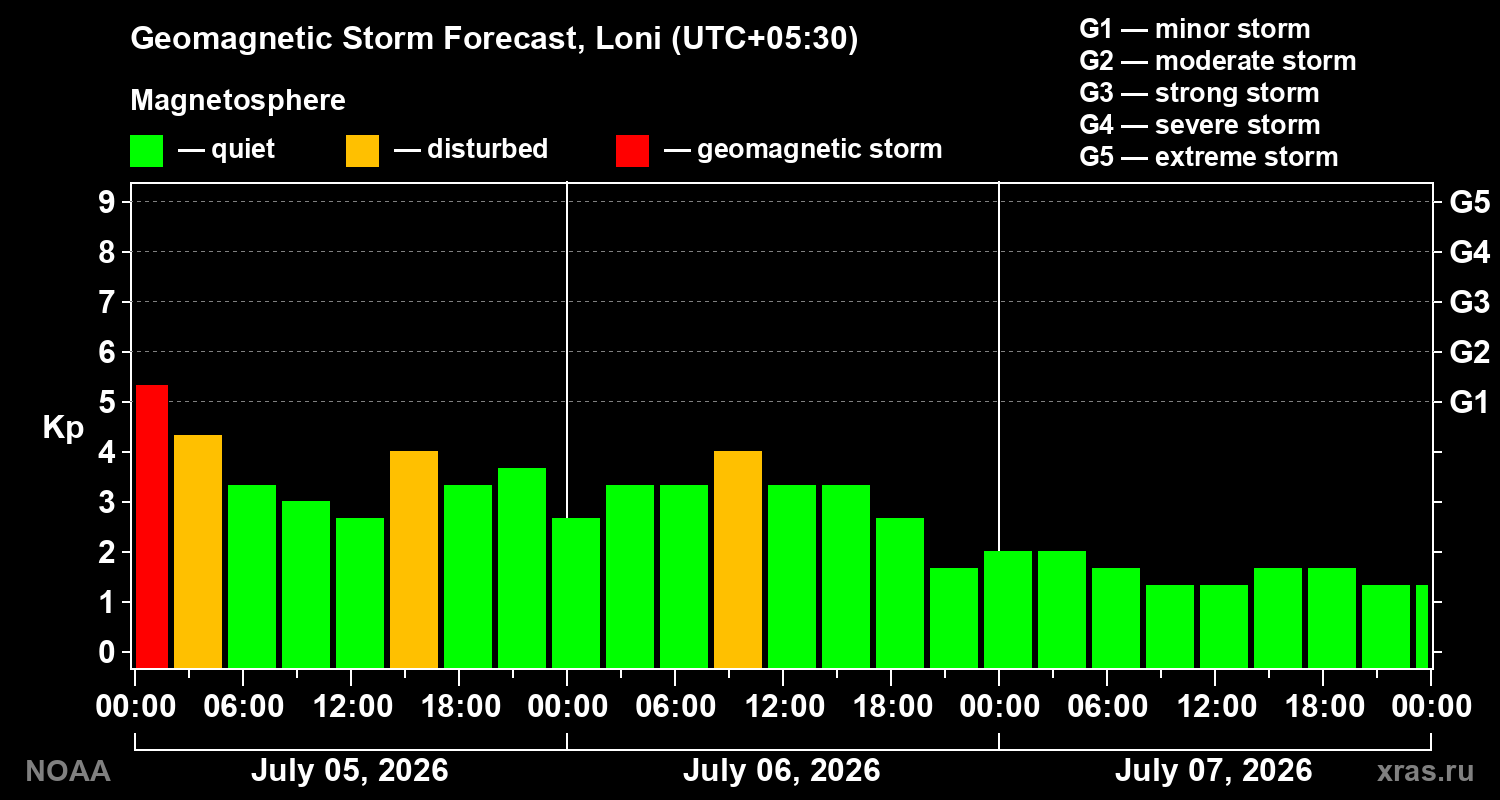 Kp forecast