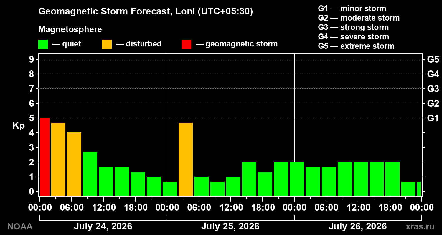Geomagnetic index Kp forecast for three days