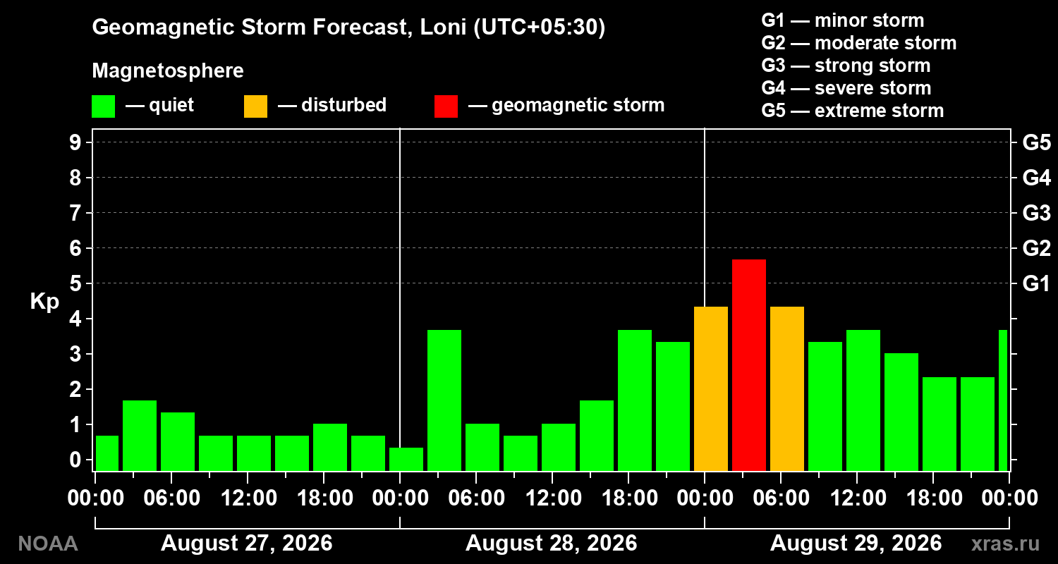 Geomagnetic index Kp forecast for three days