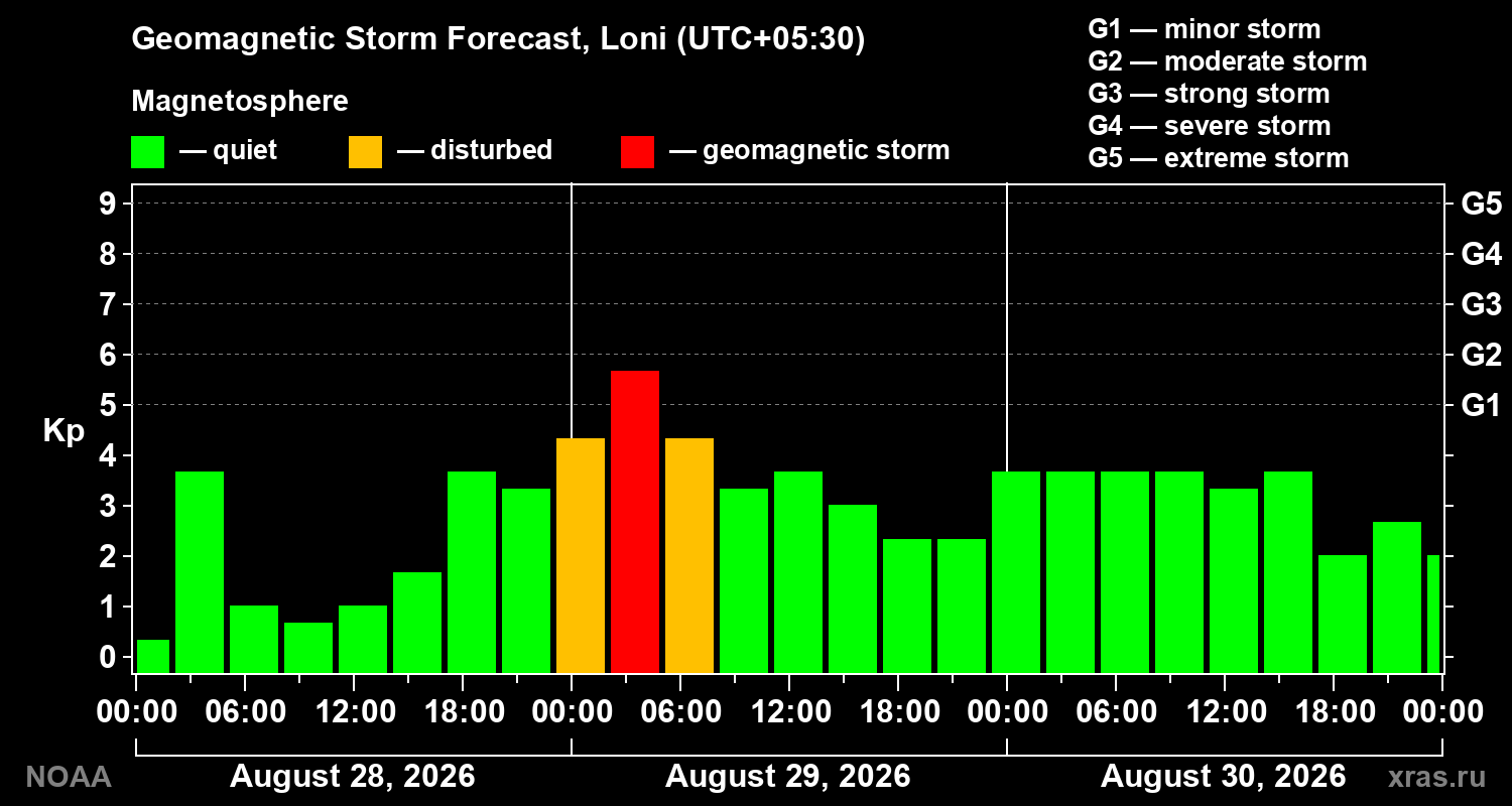Geomagnetic index Kp forecast for three days