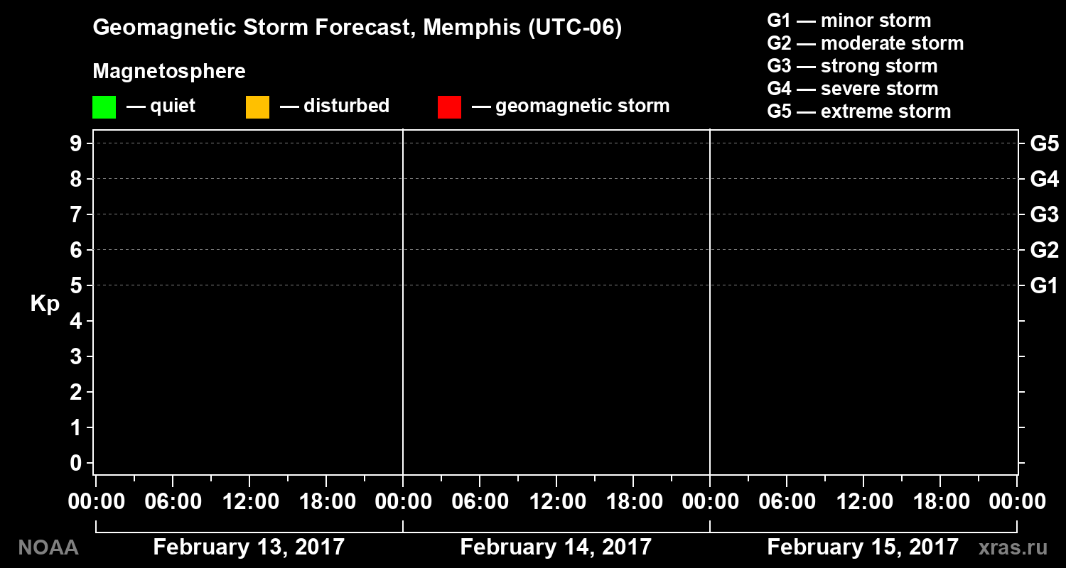 Geomagnetic index Kp forecast for three days