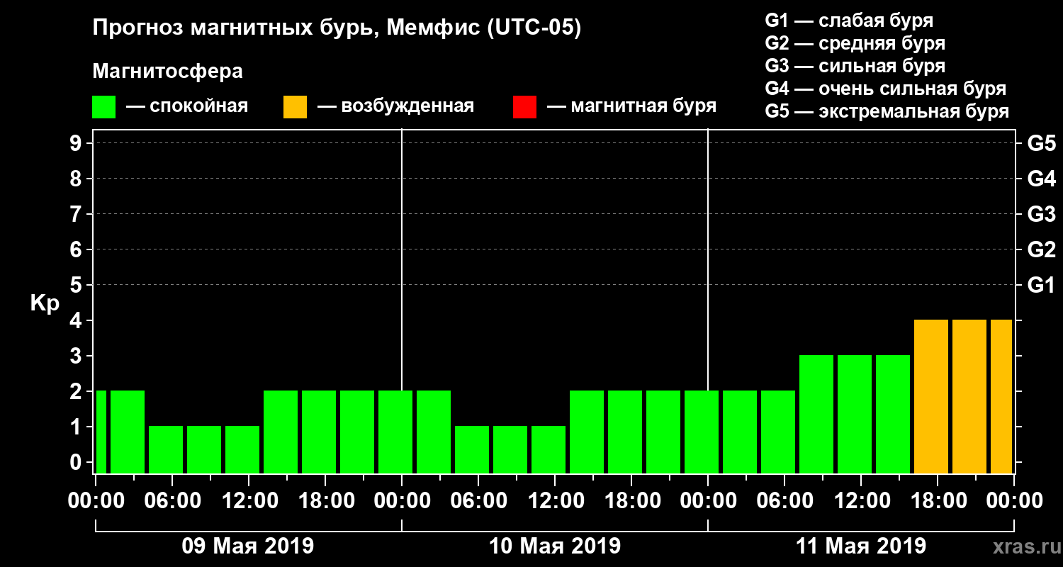 Прогноз геомагнитного индекса Kp