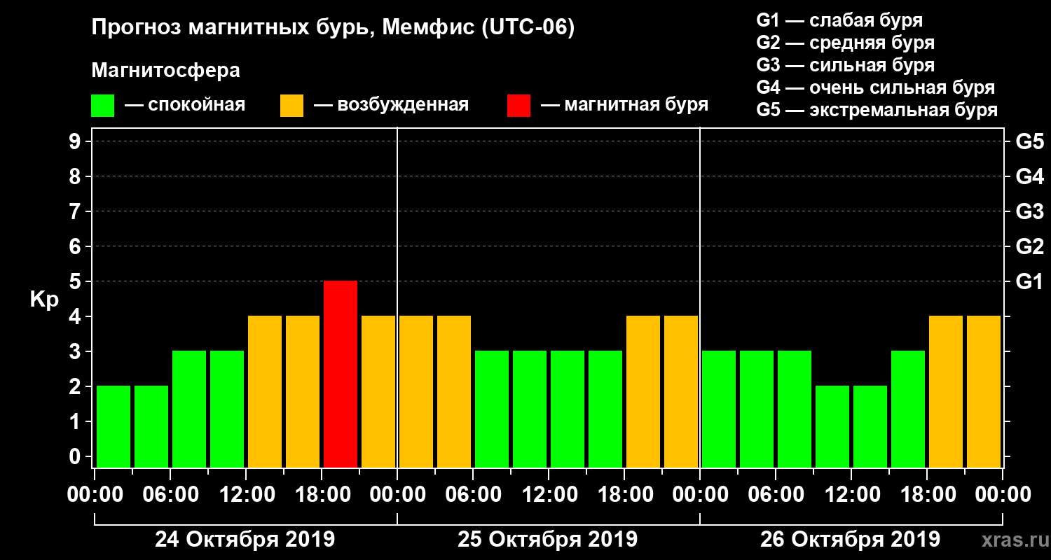 Прогноз геомагнитного индекса Kp