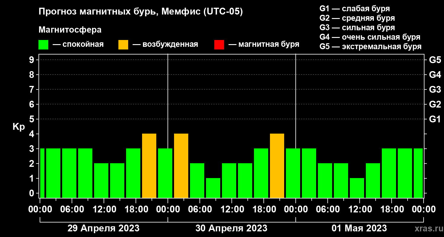 Прогноз геомагнитного индекса Kp