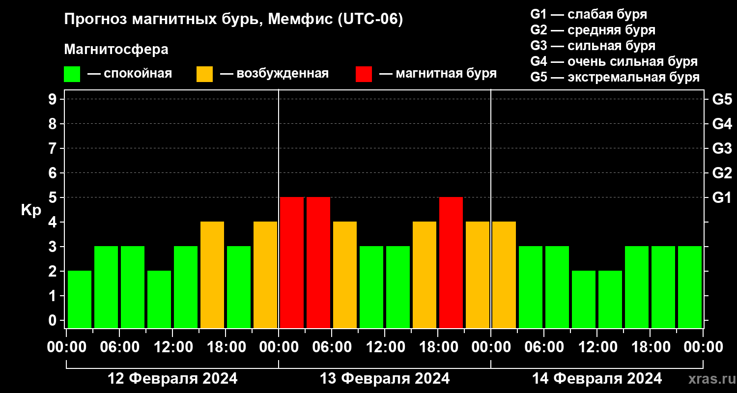 Прогноз геомагнитного индекса Kp