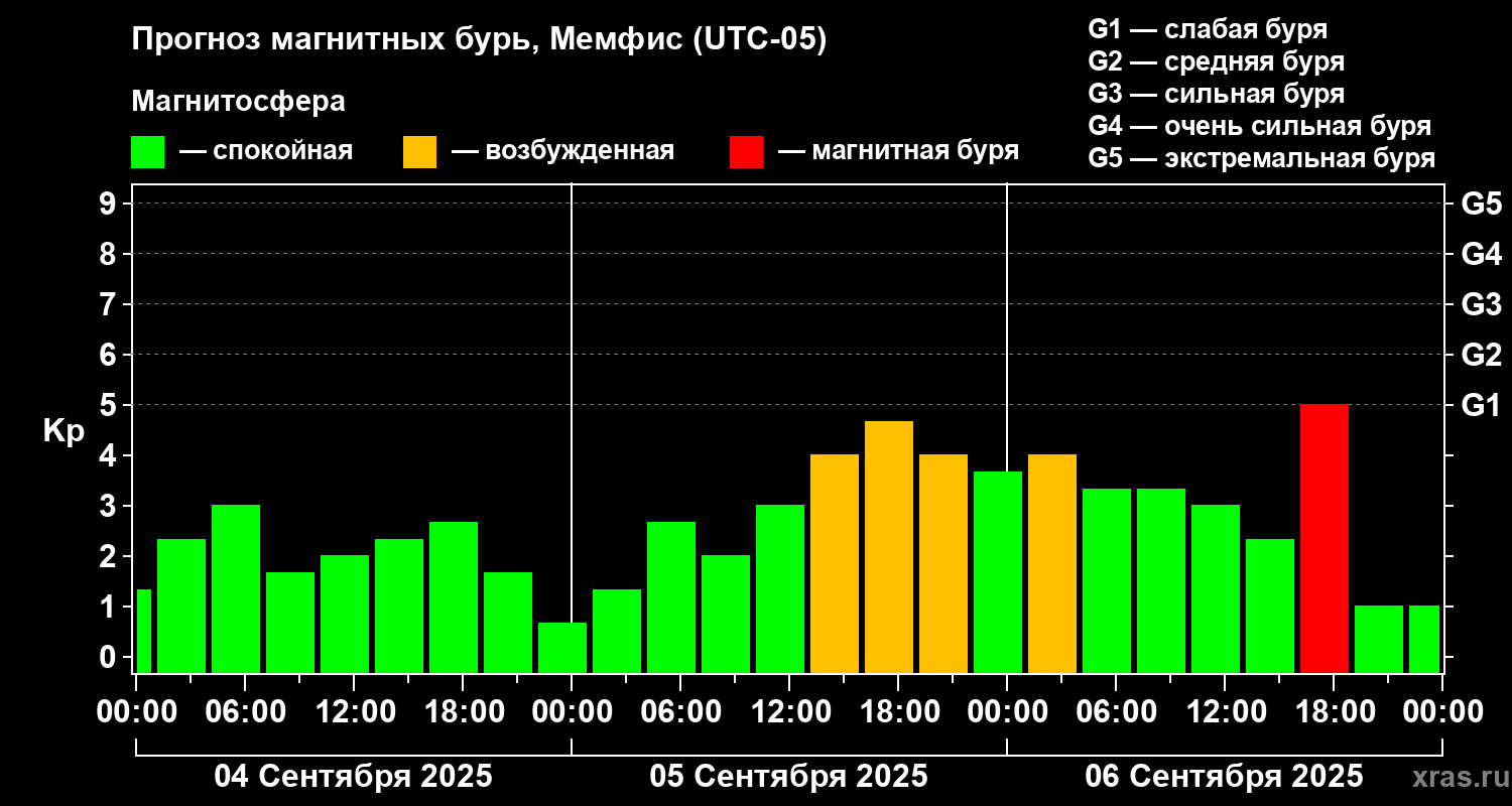 Прогноз геомагнитного индекса Kp