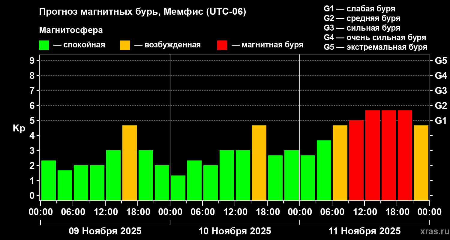 Прогноз геомагнитного индекса Kp