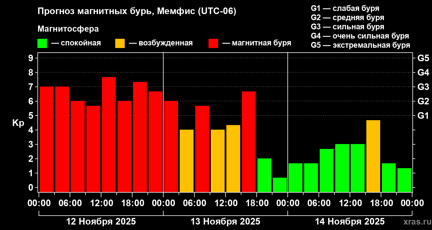 Прогноз геомагнитного индекса Kp