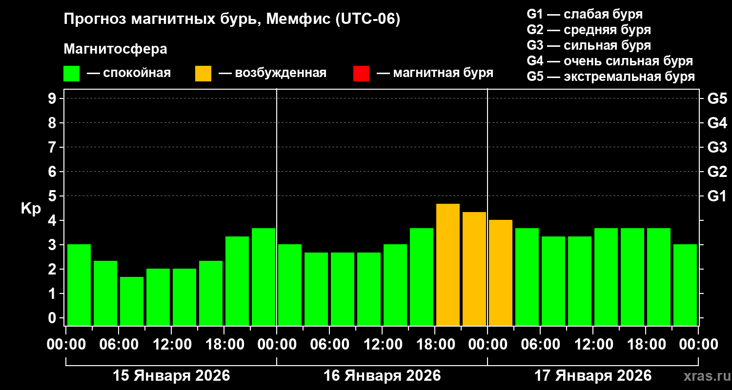 Прогноз геомагнитного индекса&nbsp;Kp