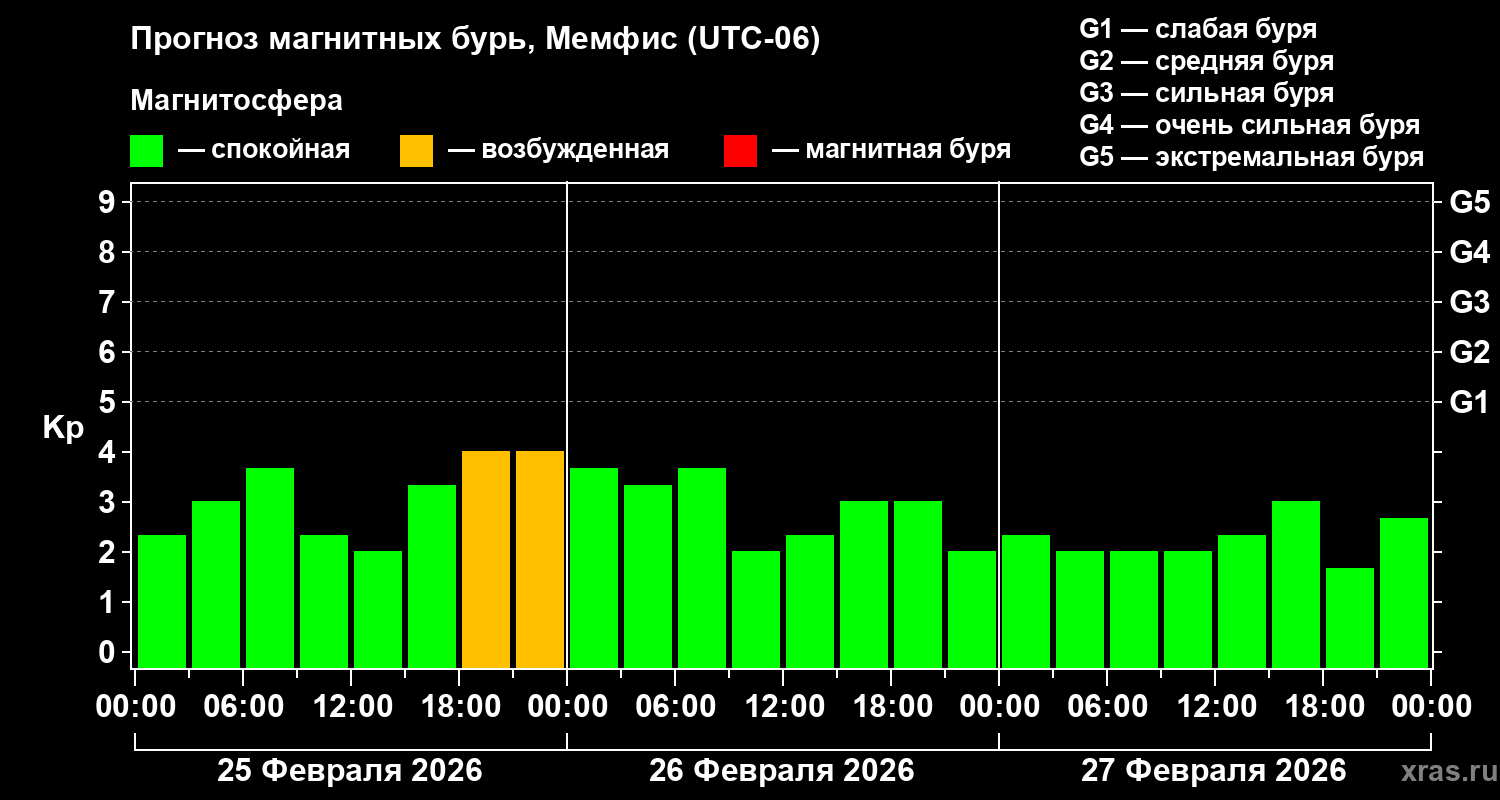 Прогноз геомагнитного индекса Kp