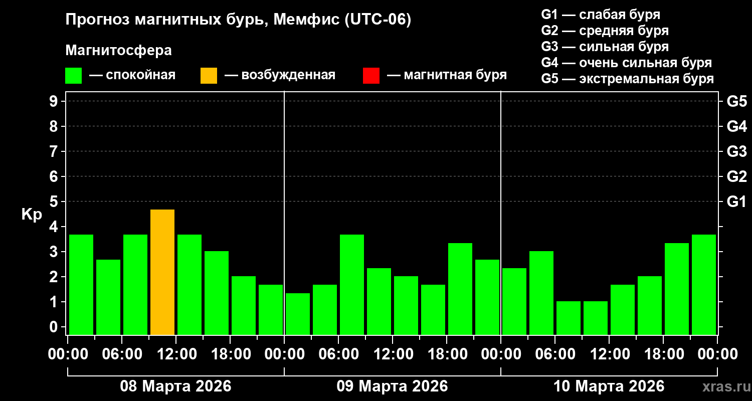 Прогноз геомагнитного индекса&nbsp;Kp