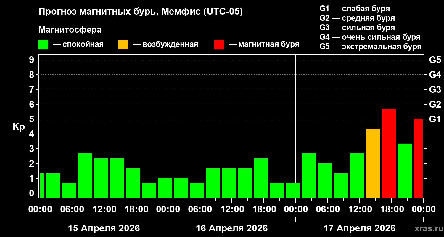 Прогноз геомагнитного индекса&nbsp;Kp