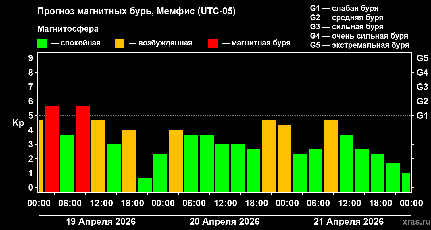 Прогноз геомагнитного индекса&nbsp;Kp