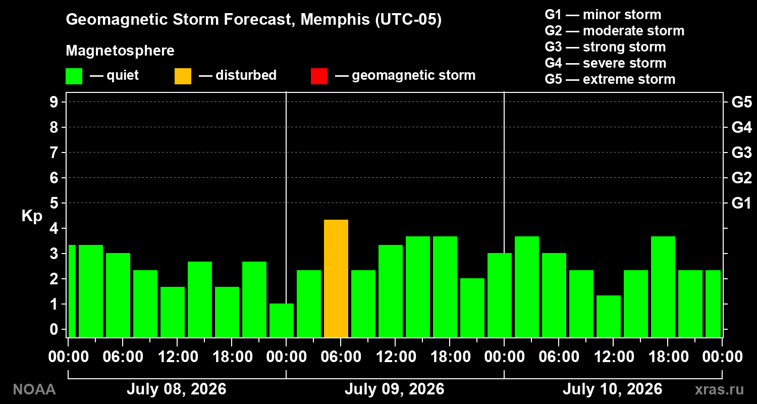 Geomagnetic index Kp forecast for three days