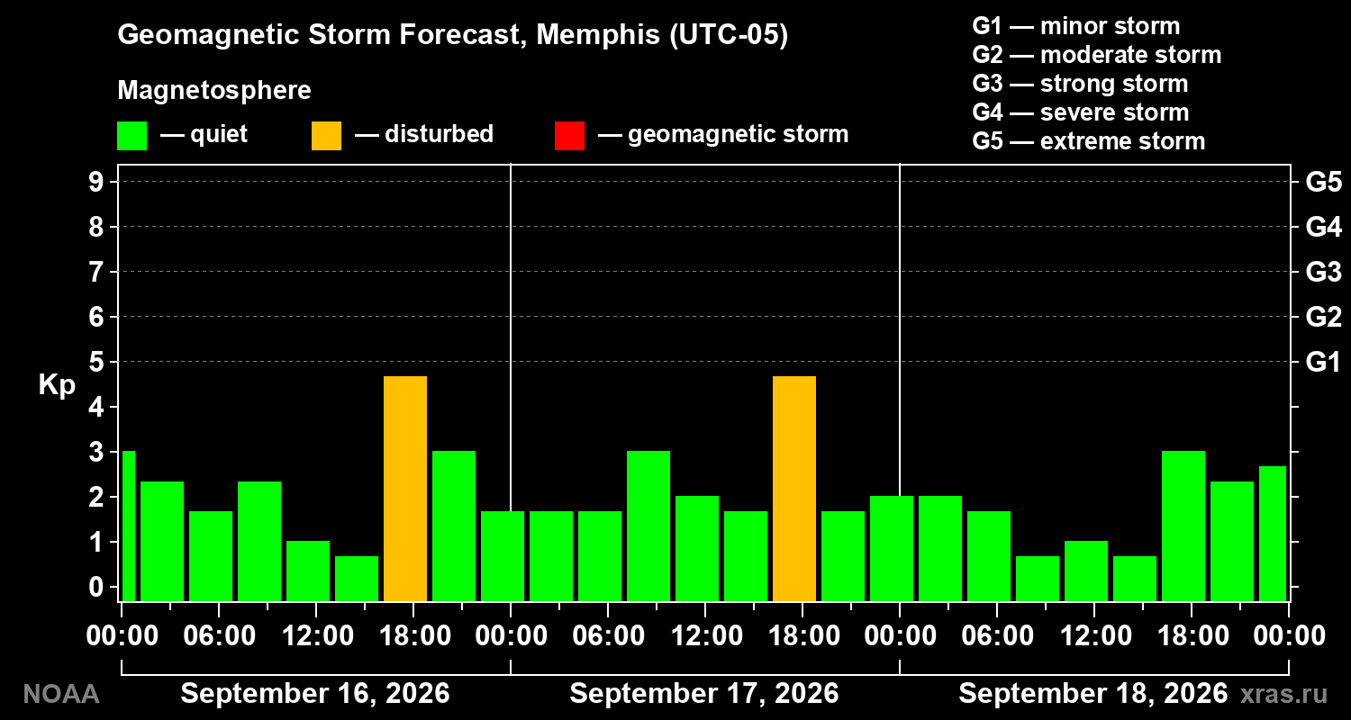 Geomagnetic index Kp forecast for three days