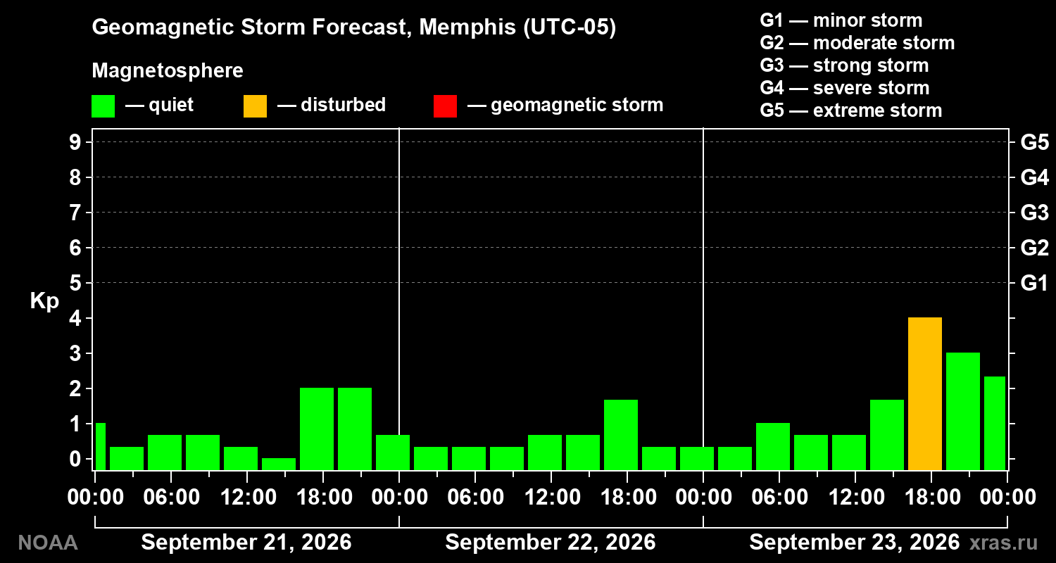 Geomagnetic index Kp forecast for three days