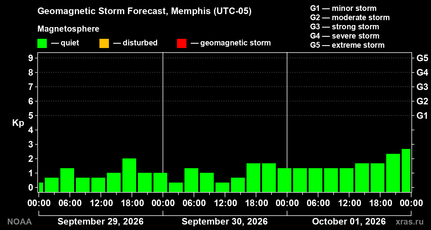 Geomagnetic index Kp forecast for three days