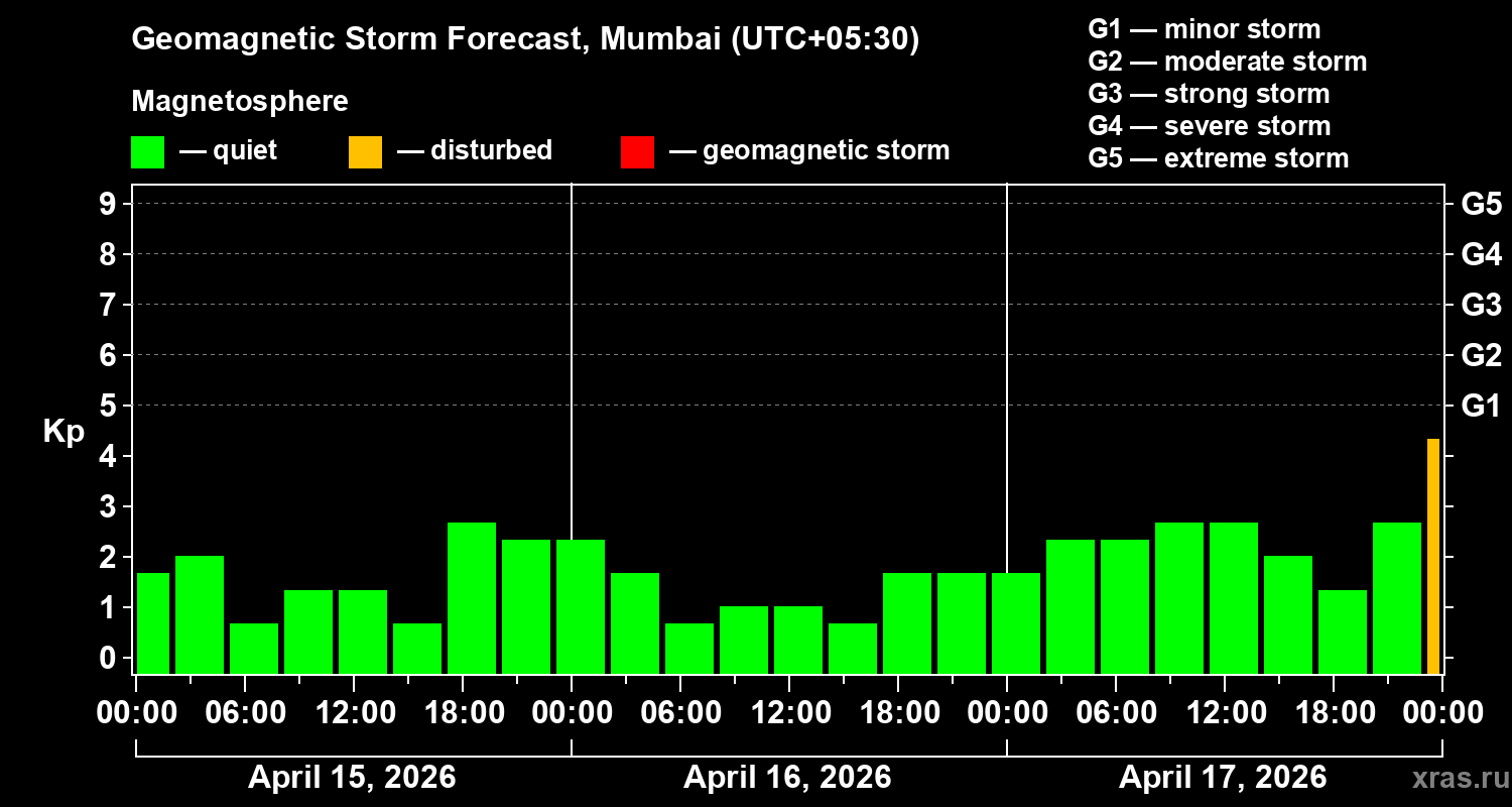 Forecast of the geomagnetic index&nbsp;Kp