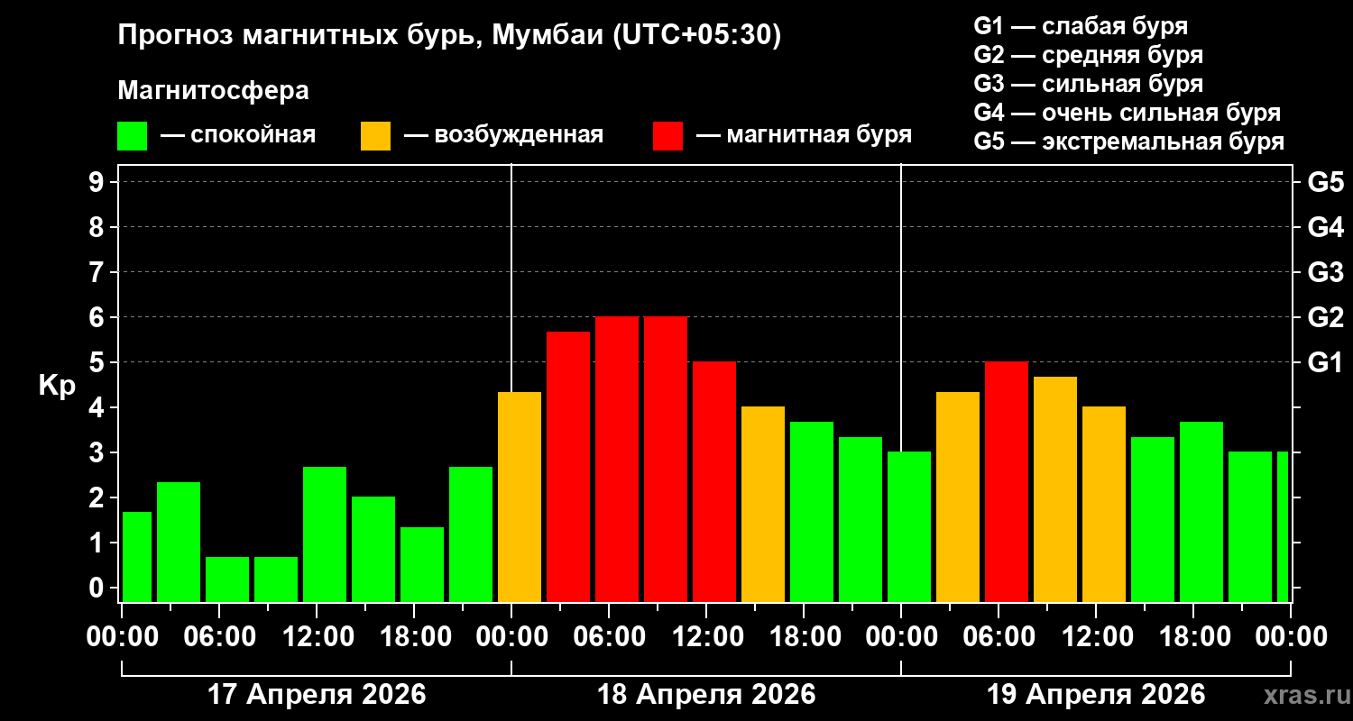 Прогноз геомагнитного индекса&nbsp;Kp