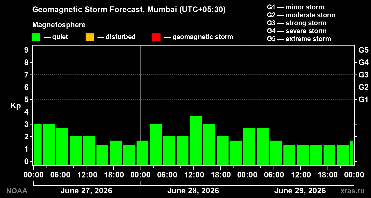 Forecast of the geomagnetic index&nbsp;Kp