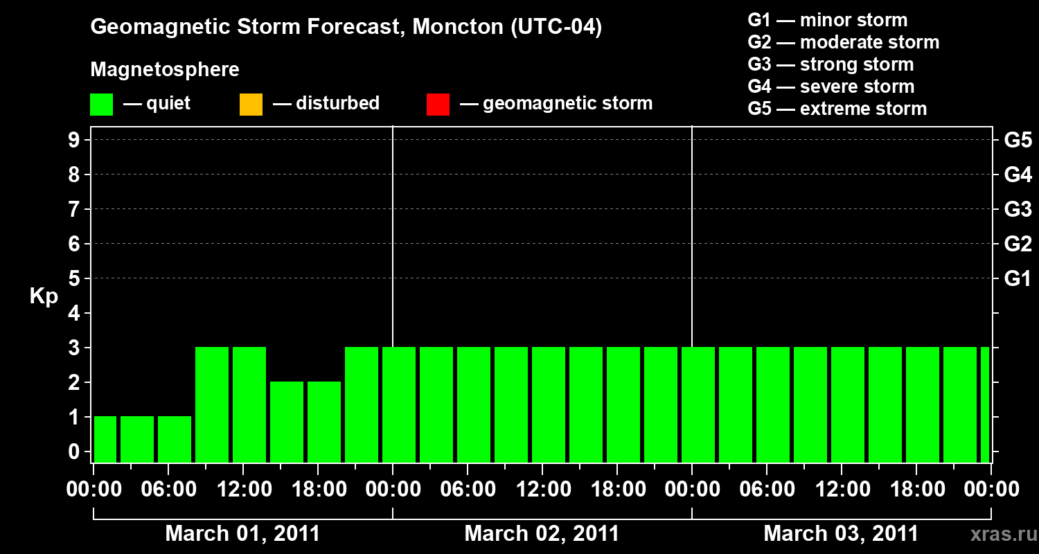Forecast of the geomagnetic index Kp