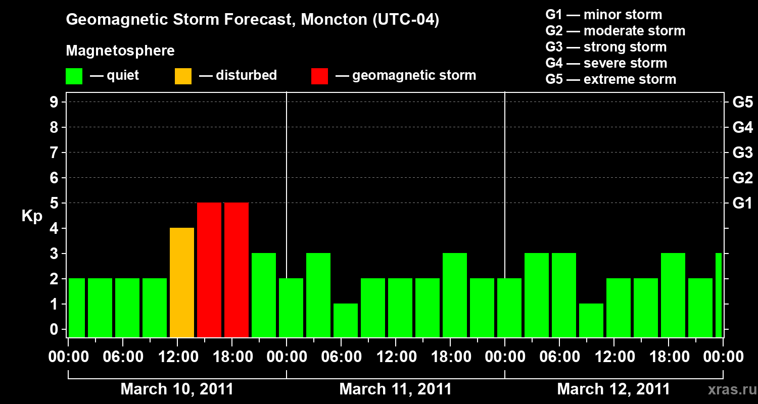 Forecast of the geomagnetic index Kp