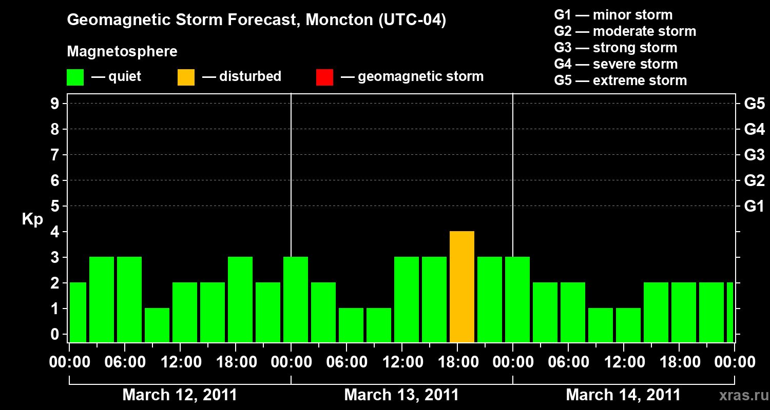 Forecast of the geomagnetic index Kp